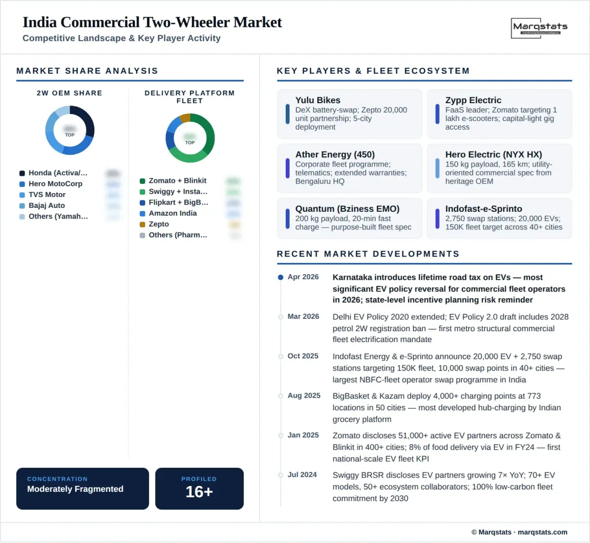 India Commercial Two Wheeler Market Competitive Landscape Infographic