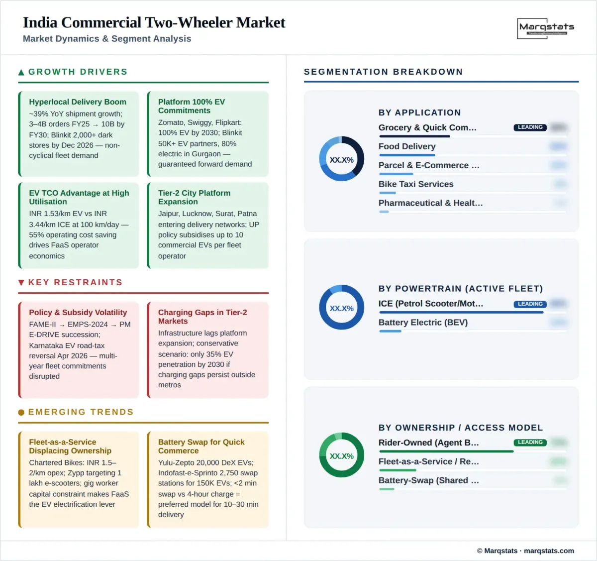 India Commercial Two Wheeler Market Dynamics Segment Analysis Infographic