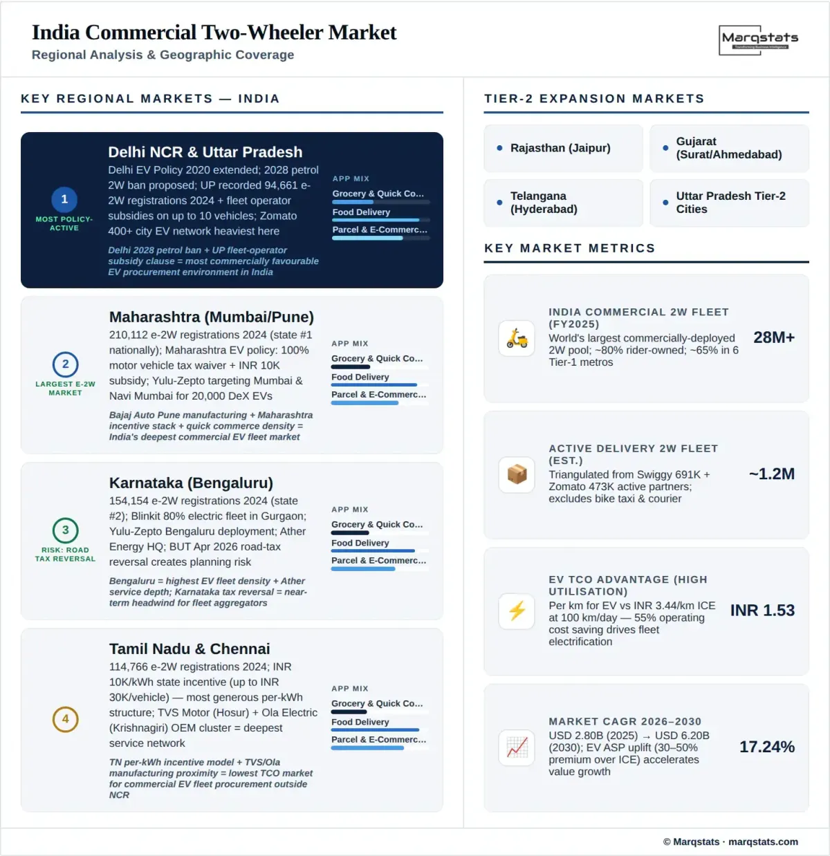 India Commercial Two Wheeler Market Regional Analysis Infographic