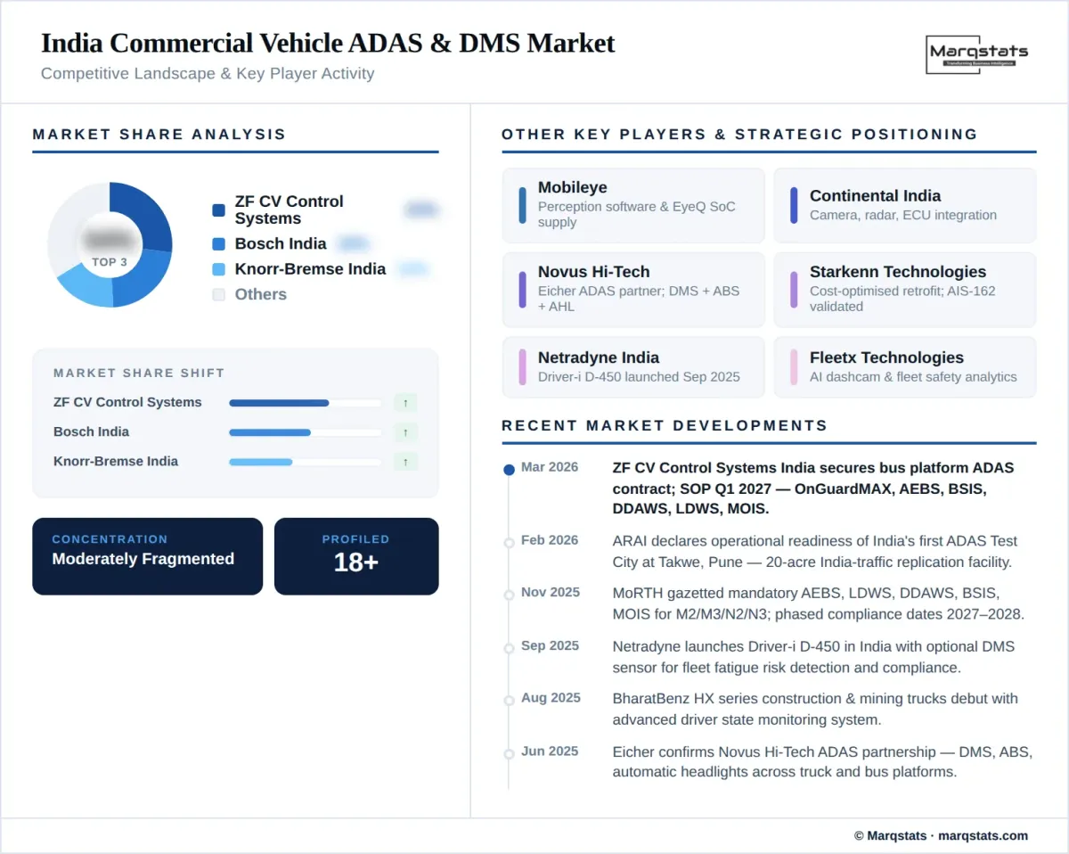 India Commercial Vehicle Adas Dms Market Competitive Landscape Infographic
