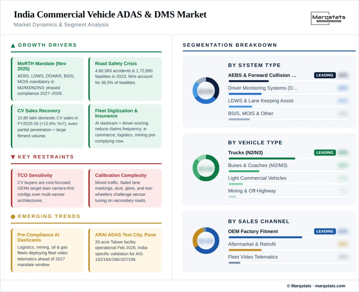 India Commercial Vehicle Adas Dms Market Dynamics Segment Analysis Infographic
