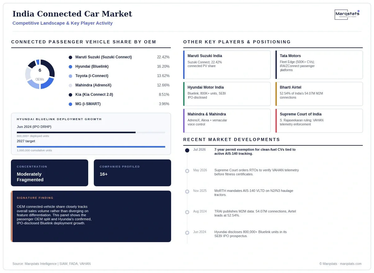 India Connected Car Market Competitive Landscape Infographic 20260923045502