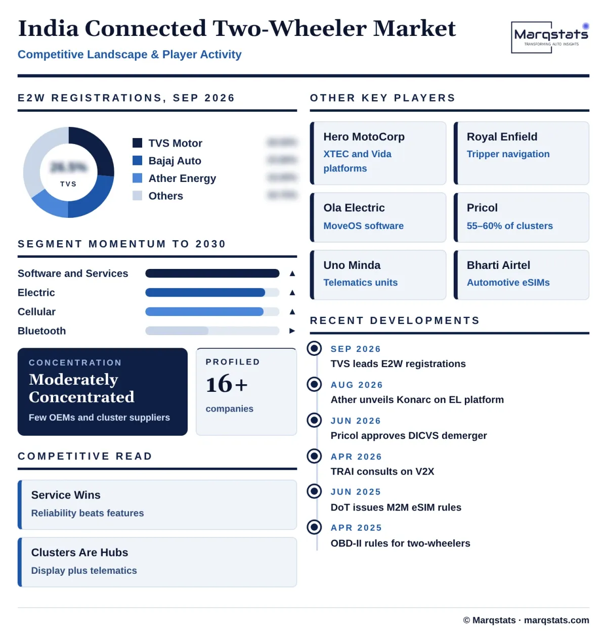 India Connected Two Wheeler Market Competitive Landscape Infographic 20261020081000