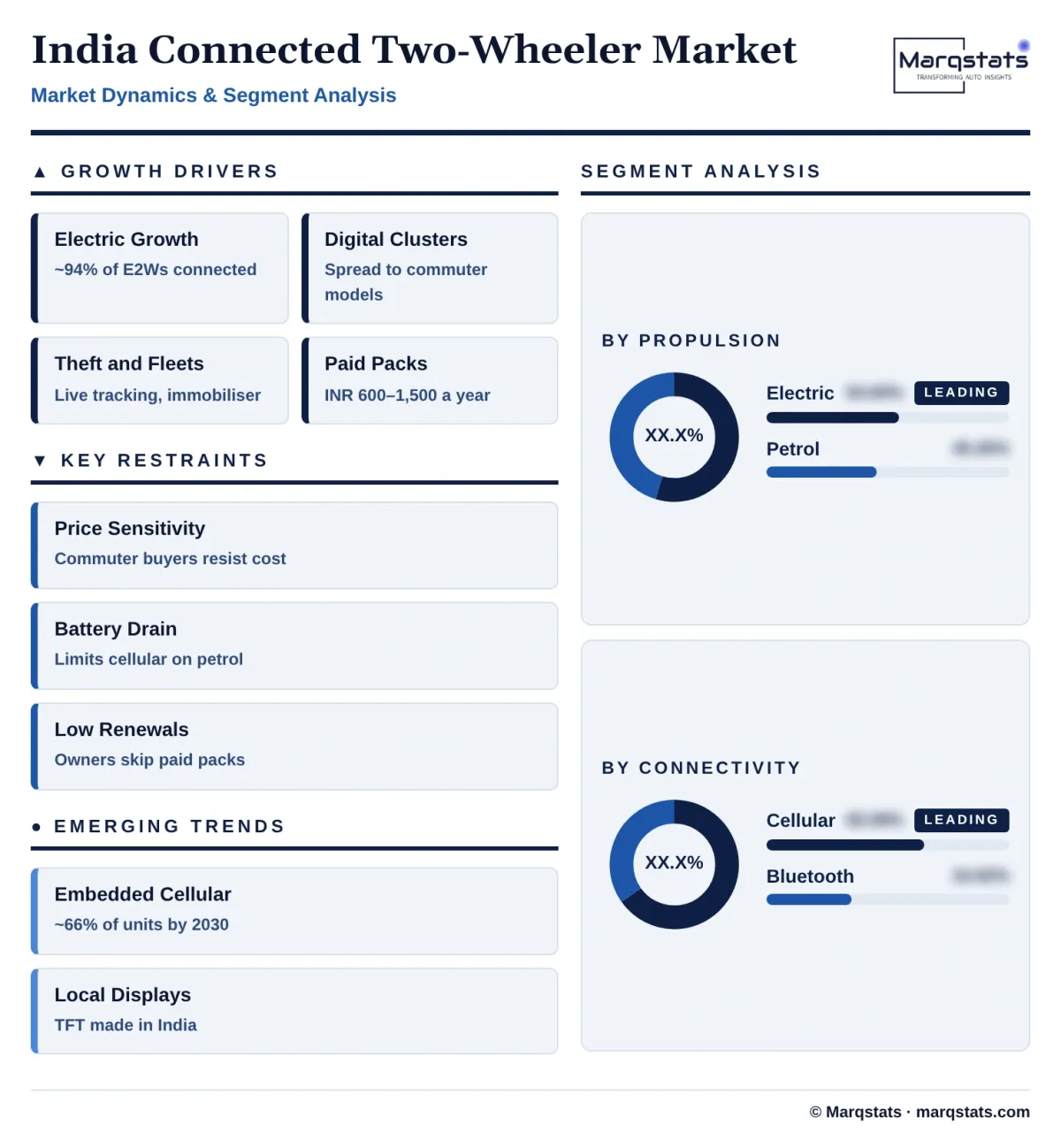 India Connected Two Wheeler Market Dynamics Segment Analysis Infographic 20261020081000