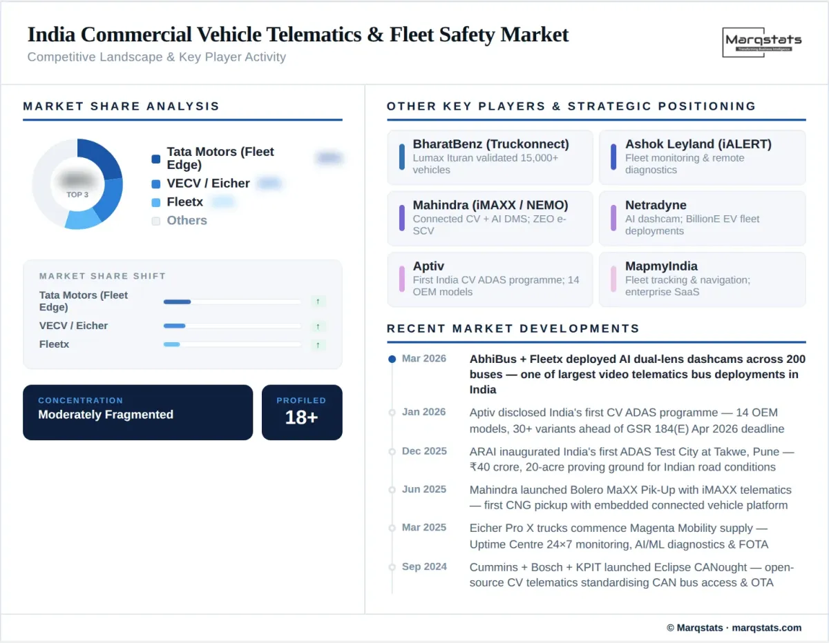 India Commercial Vehicle Telematics Fleet Safety Market Competitive Landscape Infographic