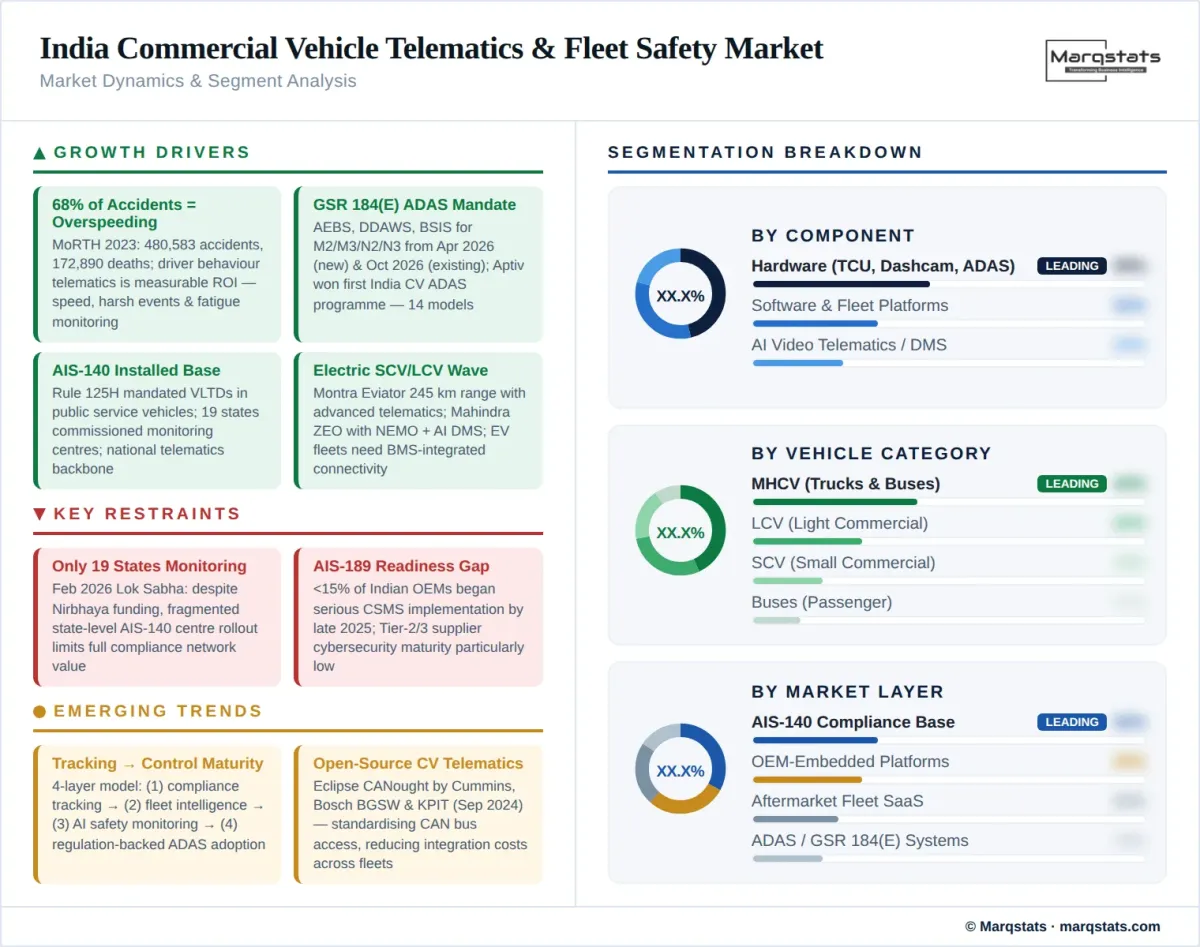 India Commercial Vehicle Telematics Fleet Safety Market Dynamics Segment Analysis Infographic