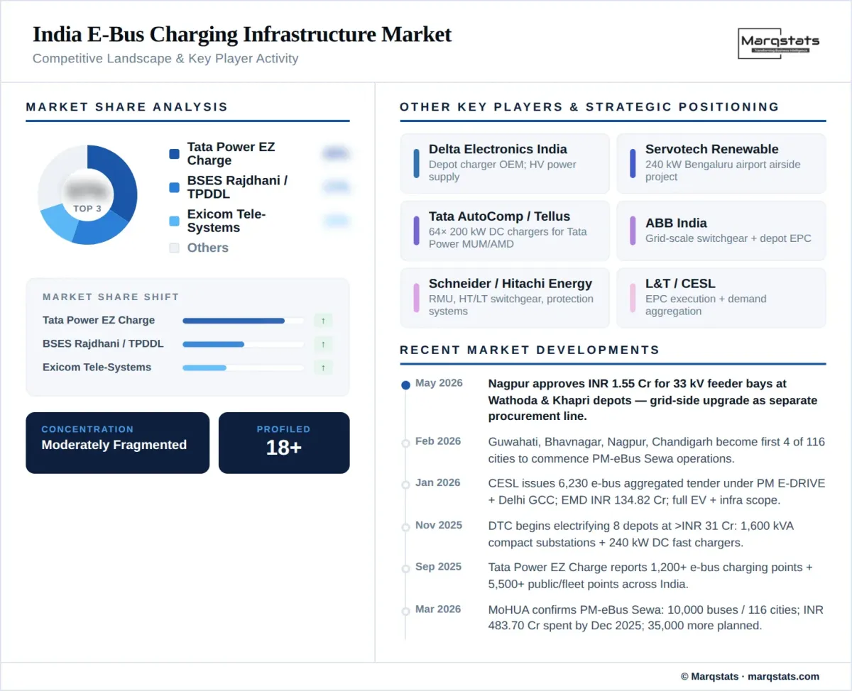India E Bus Charging Infrastructure Market Competitive Landscape Infographic