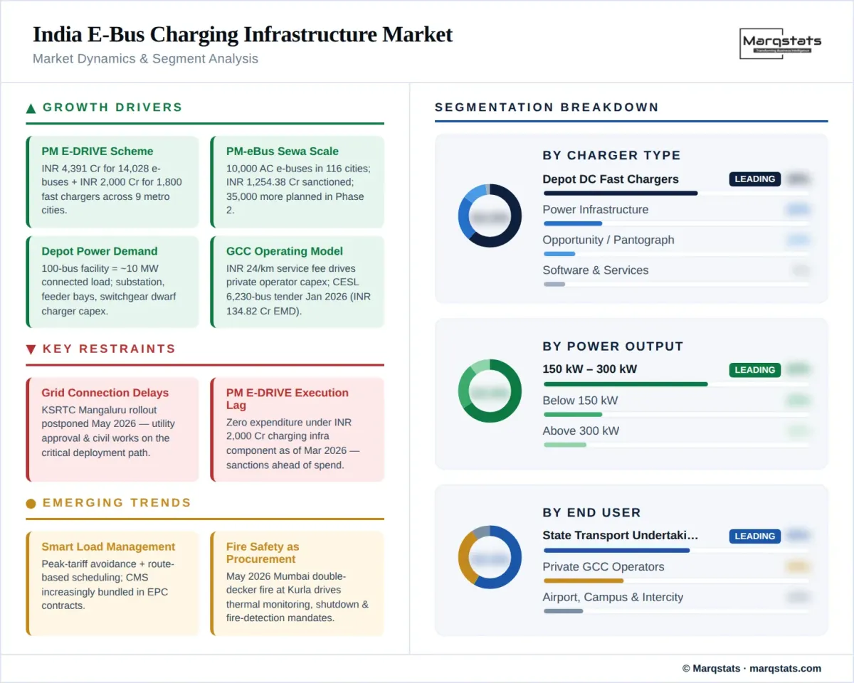India E Bus Charging Infrastructure Market Dynamics Segment Analysis Infographic