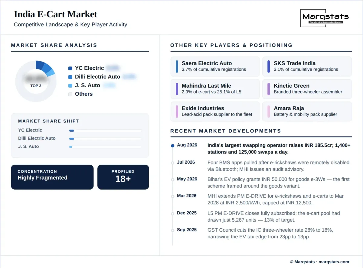 India E Cart Market Competitive Landscape Infographic