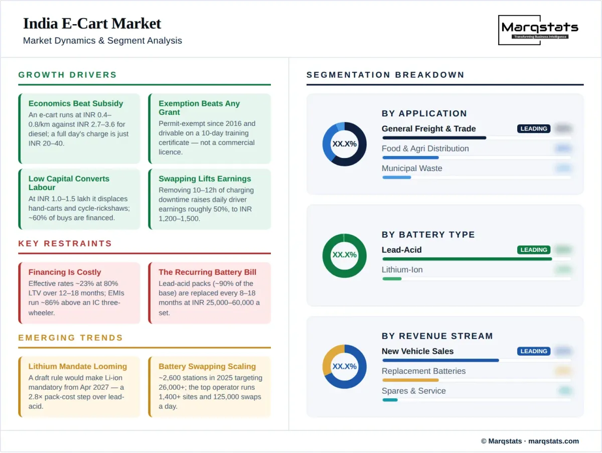India E Cart Market Dynamics Segment Analysis Infographic