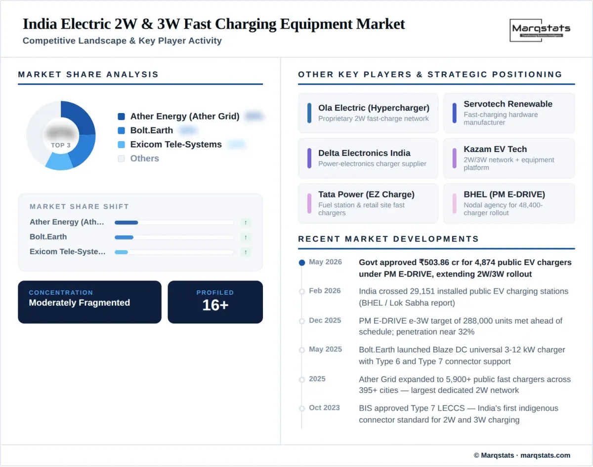 India Electric 2W 3W Fast Charging Equipment Market Competitive Landscape Infographic India Electric 2W 3W Fast Charging Equipment Market Competitive Landscape Infographic