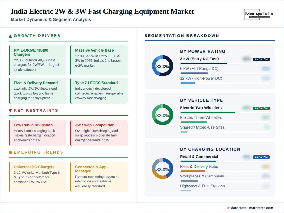 India Electric 2W 3W Fast Charging Equipment Market Dynamics Segment Analysis Infographic India Electric 2W 3W Fast Charging Equipment Market Dynamics Segment Analysis Infographic
