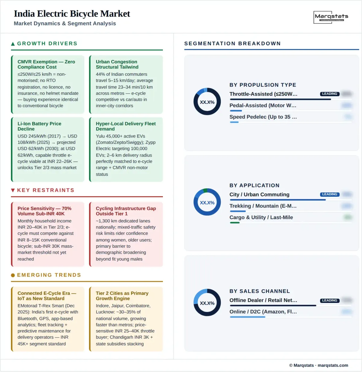 India Electric Bicycle Market Dynamics Segment Analysis Infographic