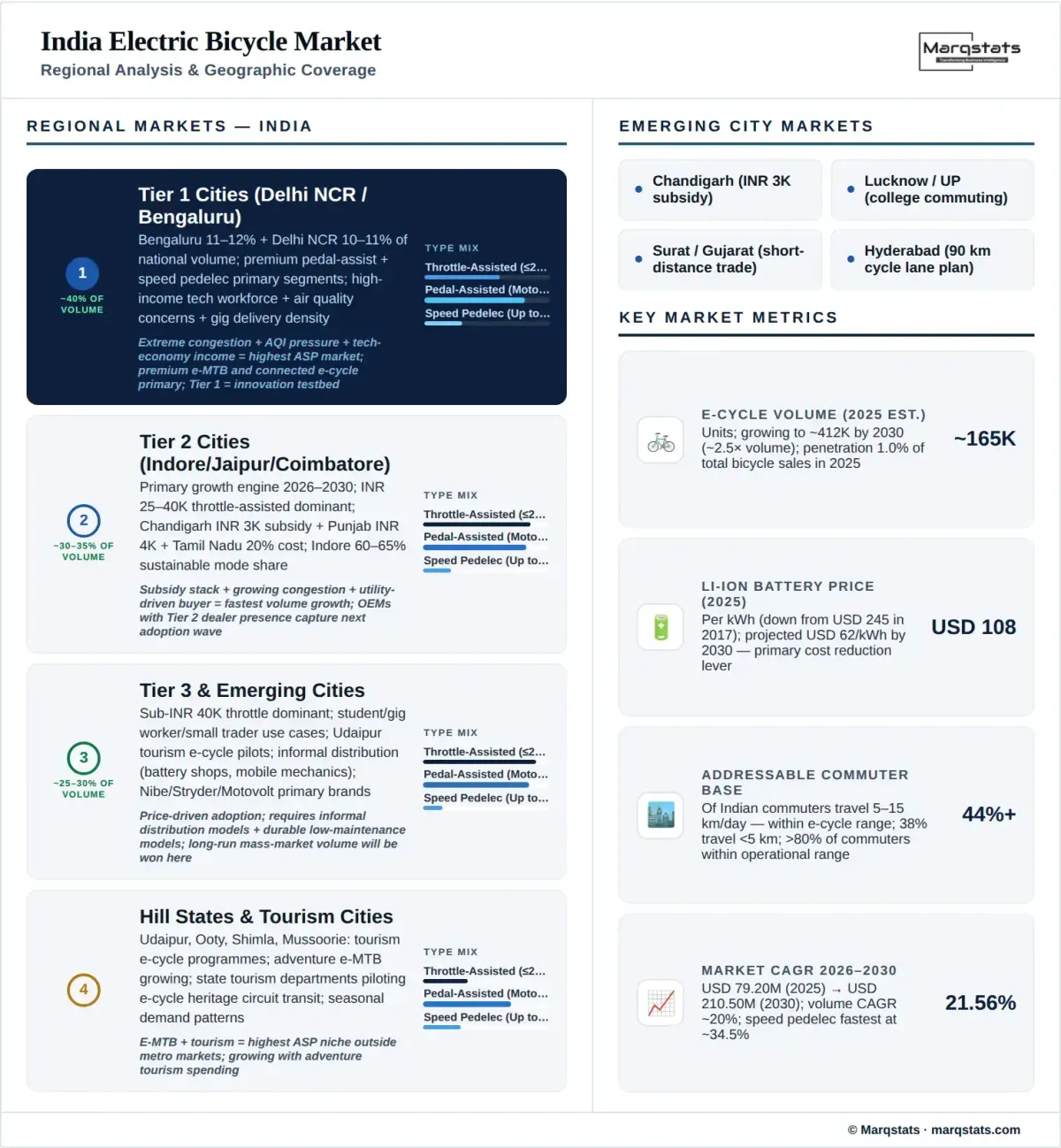 India Electric Bicycle Market Regional Analysis Infographic