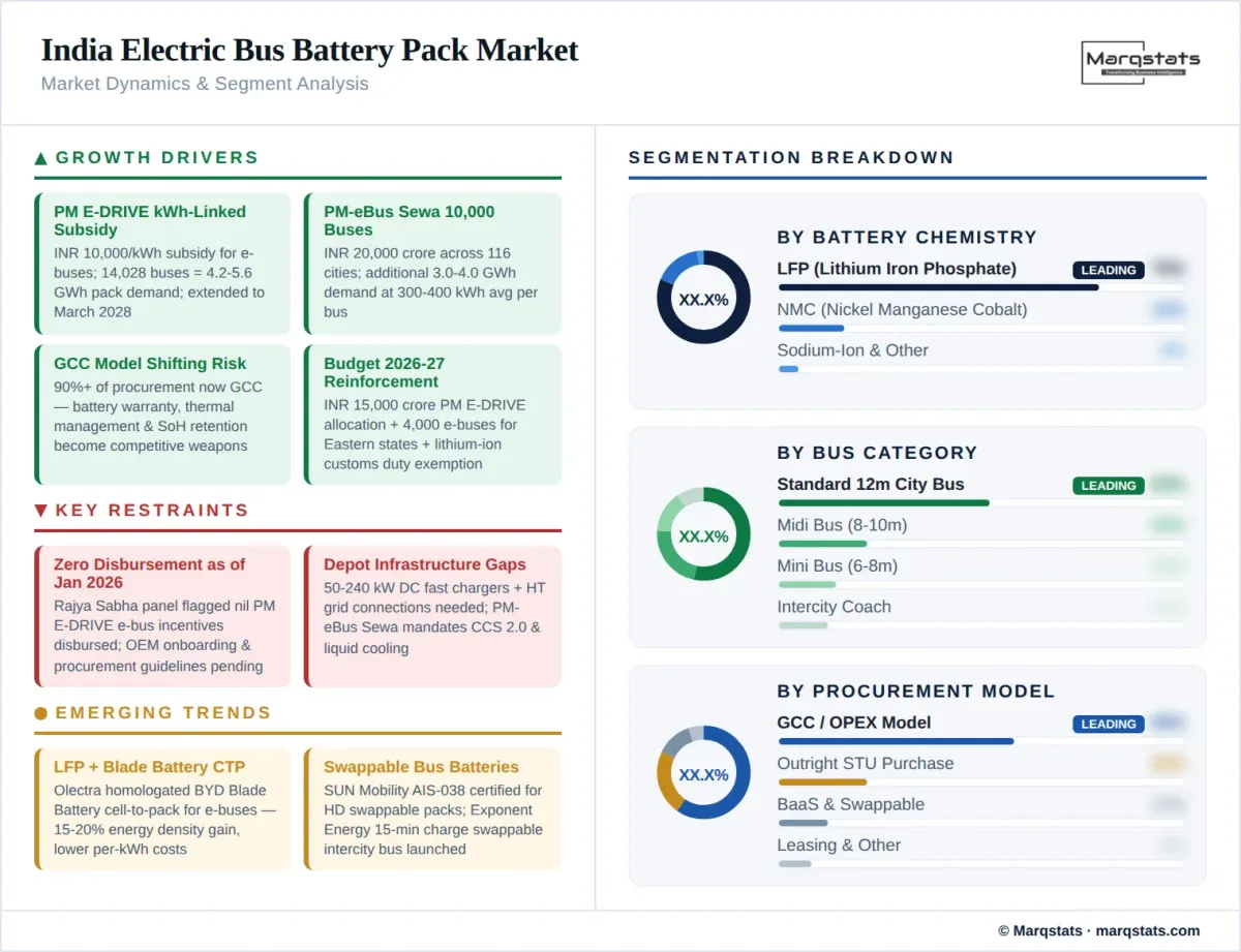 India Electric Bus Battery Pack Market Dynamics Segment Analysis Infographic