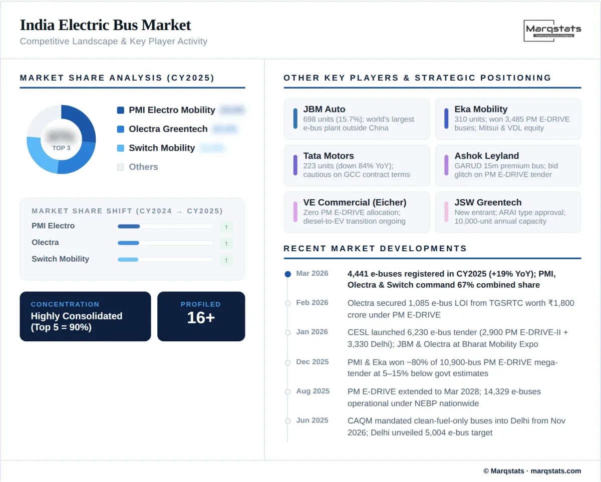India Electric Bus Market Competitive Landscape Infographic