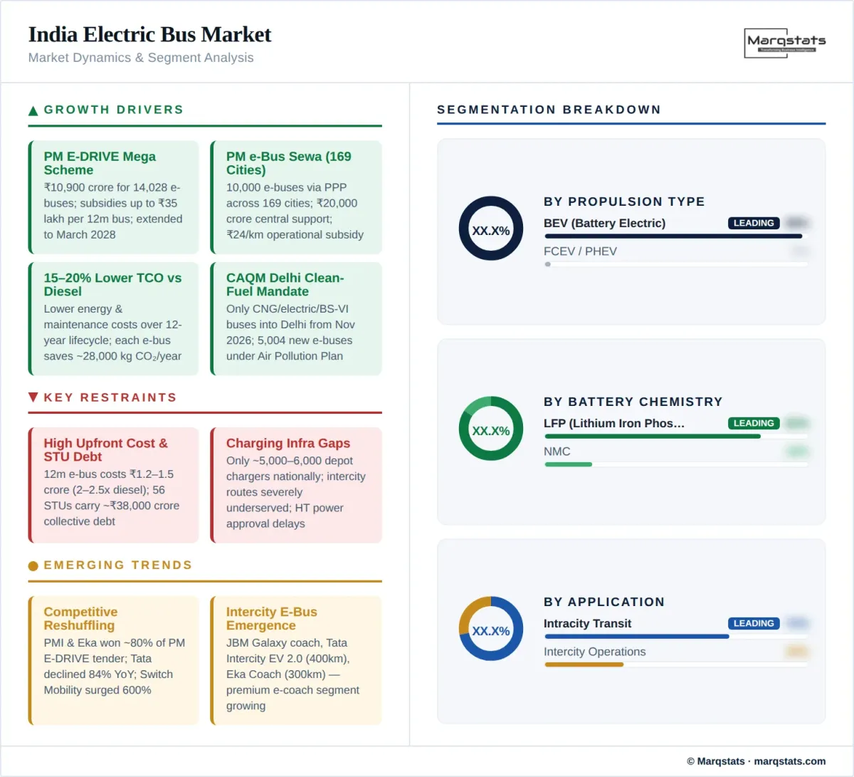 India Electric Bus Market Dynamics Segment Analysis Infographic