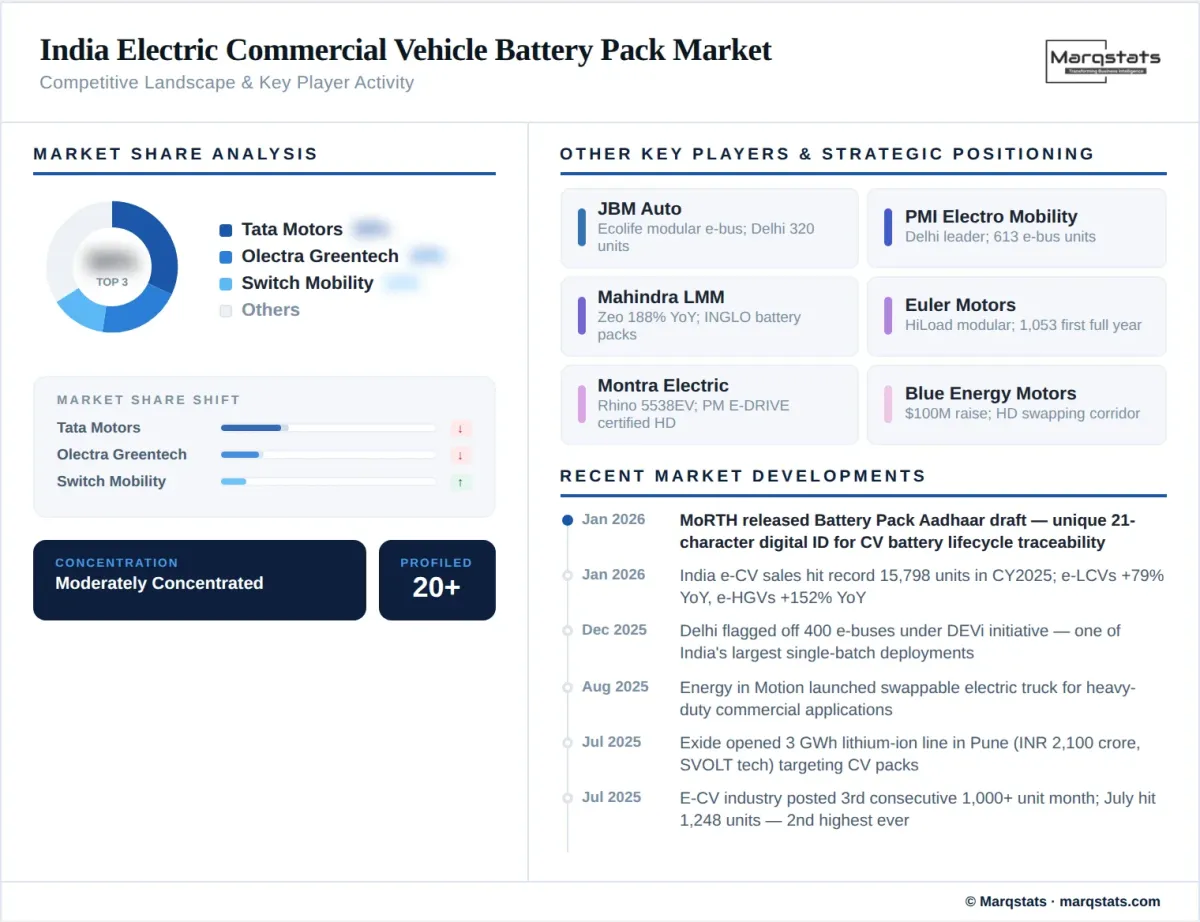India Electric Commercial Vehicle Battery Pack Market Competitive Landscape Infographic