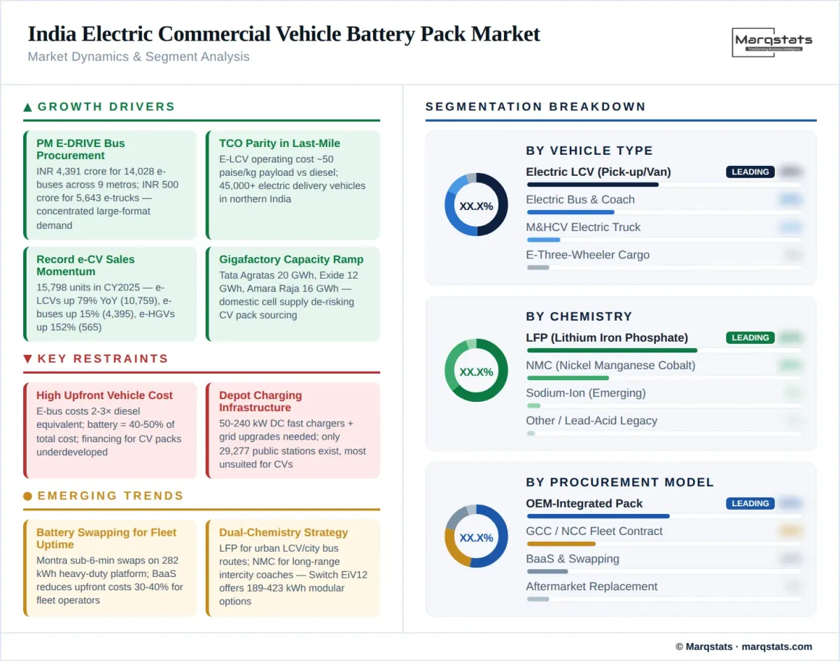 India Electric Commercial Vehicle Battery Pack Market Dynamics Segment Analysis Infographic