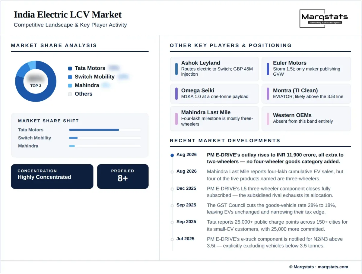 India Electric LCV Market Competitive Landscape Infographic