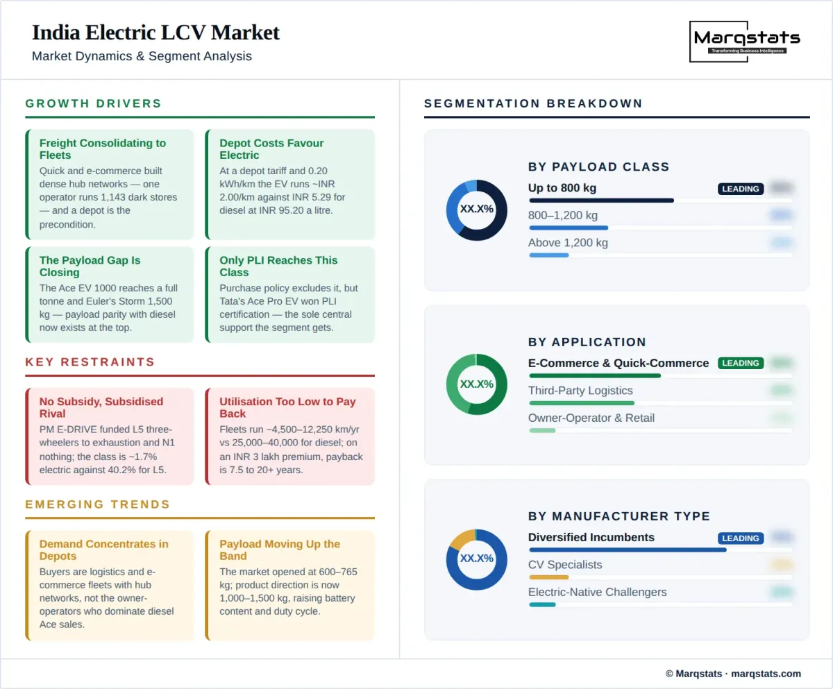 India Electric LCV Market Dynamics Segment Analysis Infographic