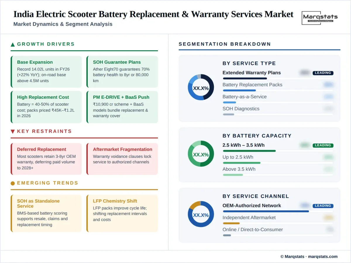 India Electric Scooter Battery Replacement and Warranty Services Market ...