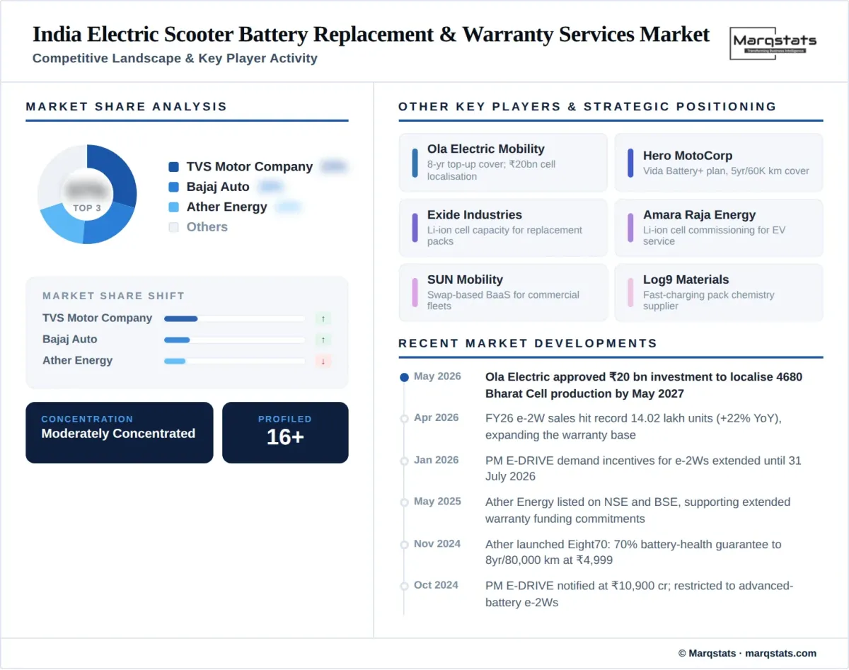 India Electric Scooter Battery Replacement Warranty Services Market Competitive Landscape India Electric Scooter Battery Replacement Warranty Services Market Competitive Landscape