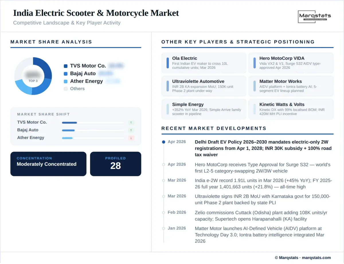 India Electric Scooter Motorcycle Market Competitive Landscape Infographic
