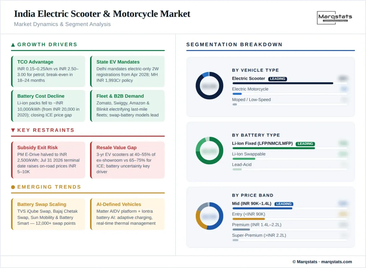 India Electric Scooter Motorcycle Market Dynamics Segment Analysis Infographic