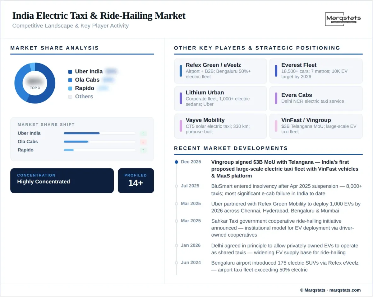 India Electric Taxi Ride Hailing Market Competitive Landscape Infographic