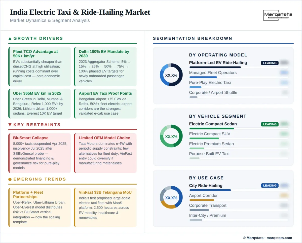 India Electric Taxi Ride Hailing Market Dynamics Segment Analysis Infographic