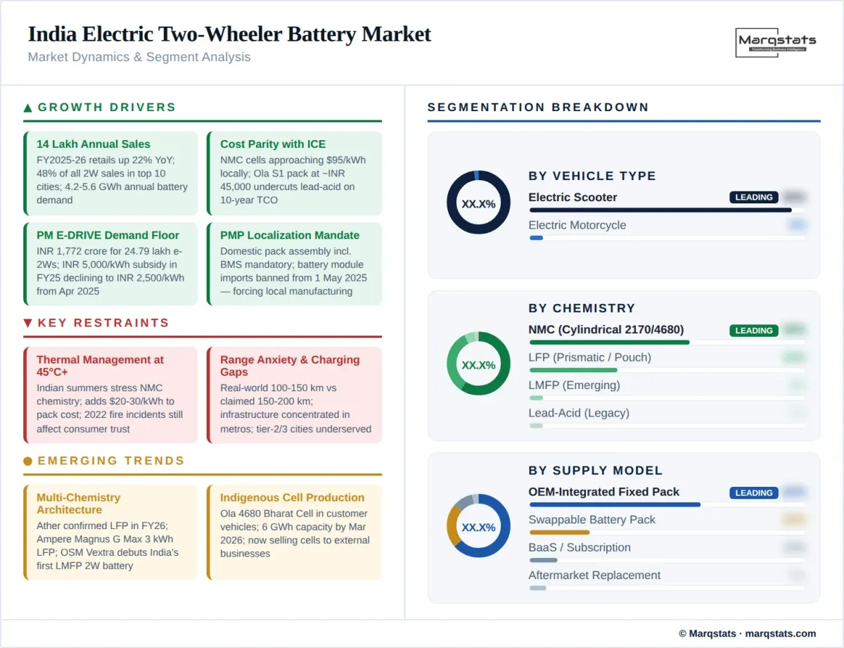 India Electric Two Wheeler Battery Market Dynamics Segment Analysis Infographic