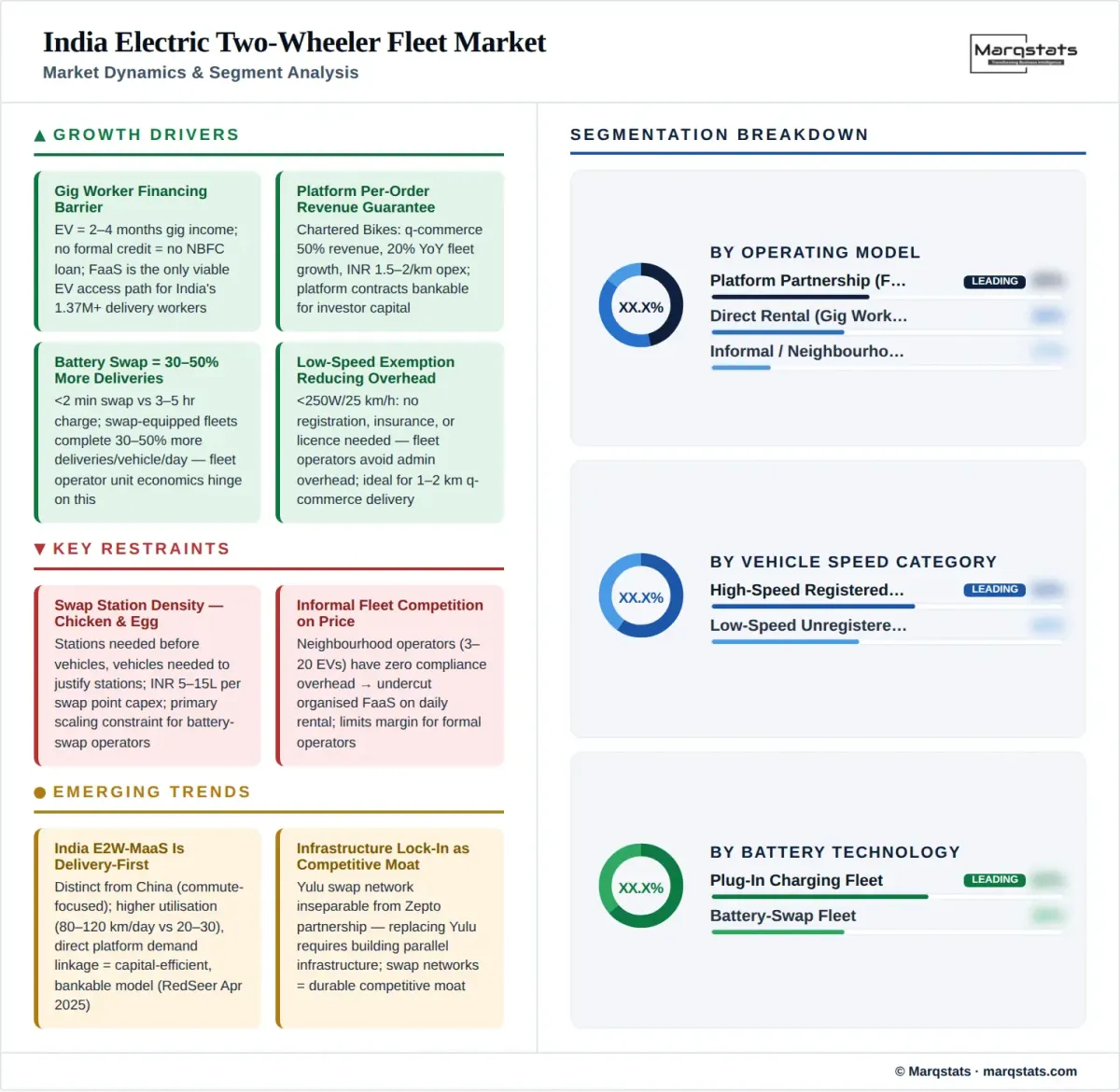 India Electric Two Wheeler Fleet Market Dynamics Segment Analysis Infographic