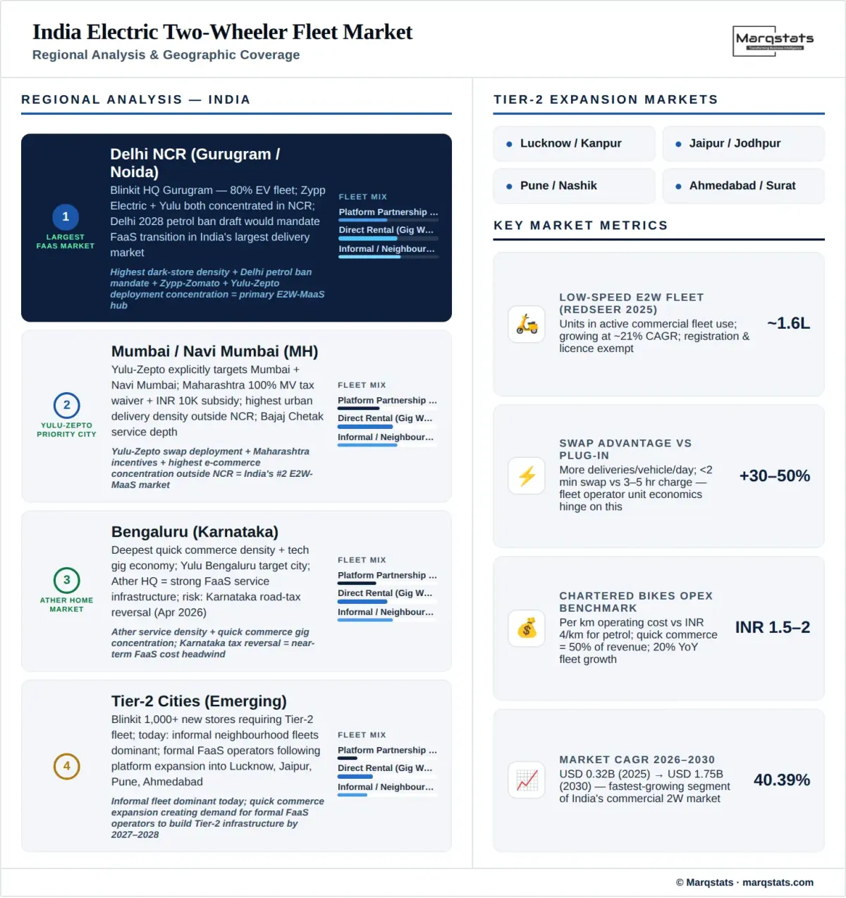 India Electric Two Wheeler Fleet Market Regional Analysis Infographic