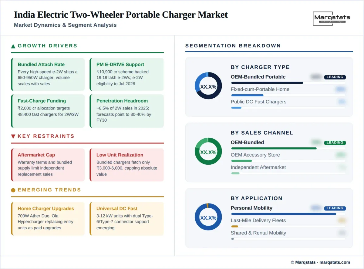 India Electric Two Wheeler Portable Charger Market Dynamics Segment Analysis Infographic