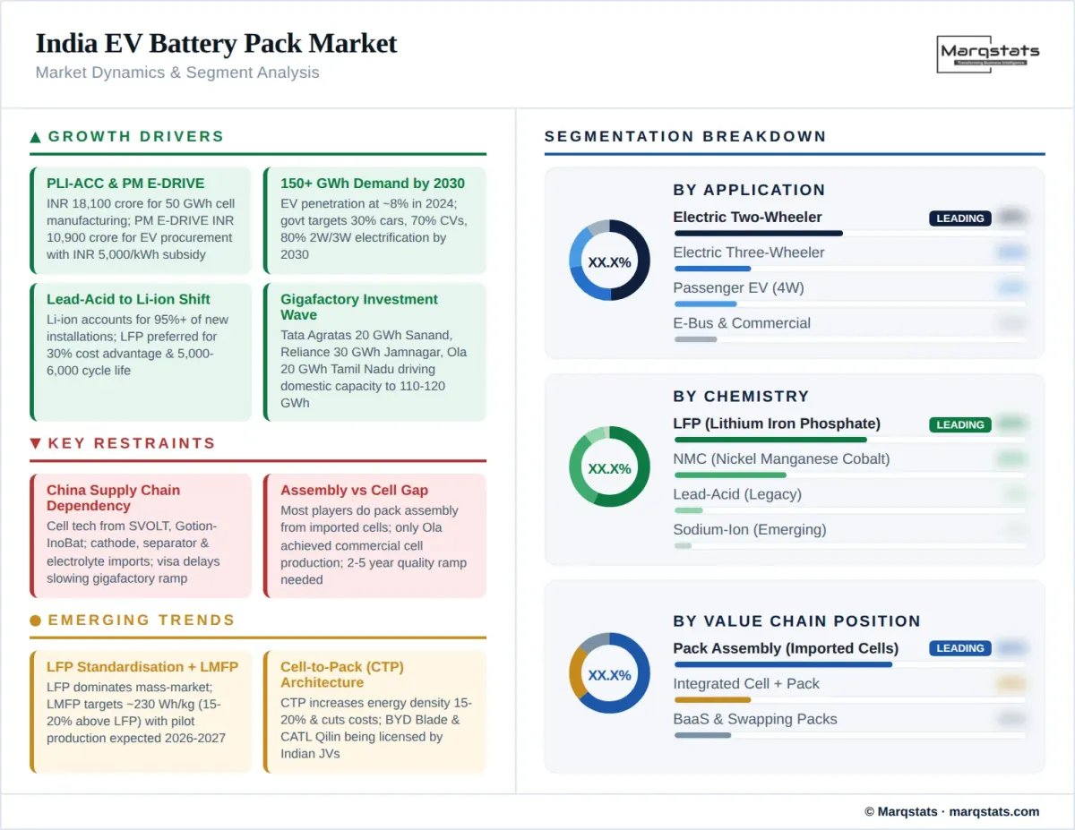 India Ev Battery Pack Market Dynamics Segment Analysis Infographic India Ev Battery Pack Market Dynamics Segment Analysis Infographic