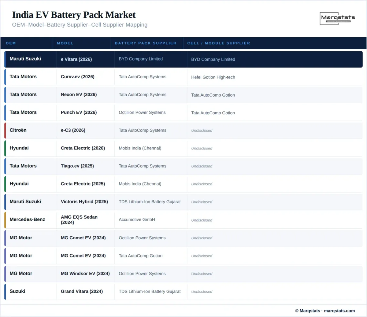 India Ev Battery Pack Market Oem Supplier Mapping Infographic India Ev Battery Pack Market Oem Supplier Mapping Infographic