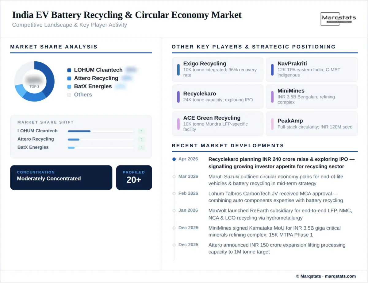 India Ev Battery Recycling Circular Economy Market Competitive Landscape Infographic