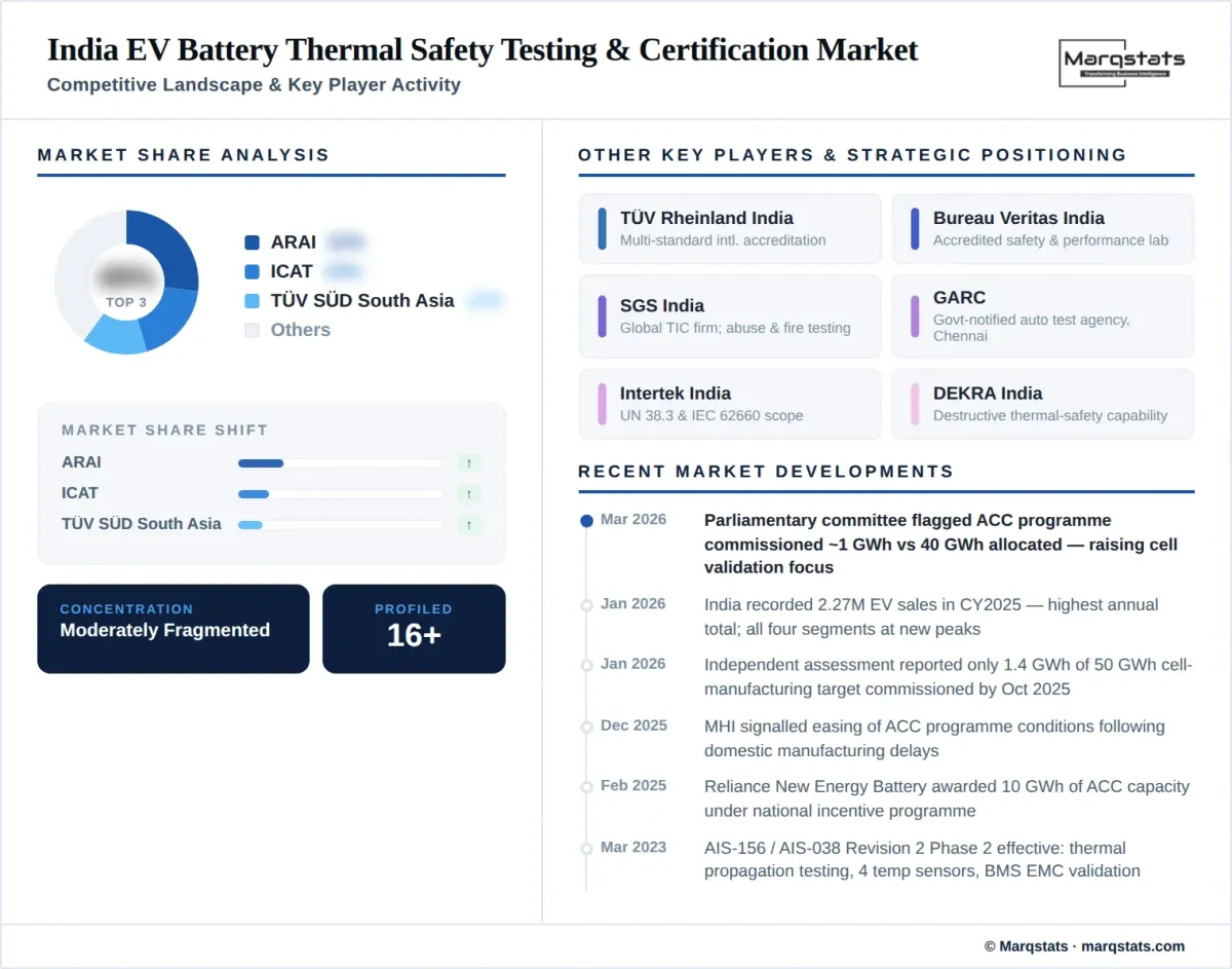 India EV Battery Thermal Safety Testing Certification Market Competitive Landscape Infographic