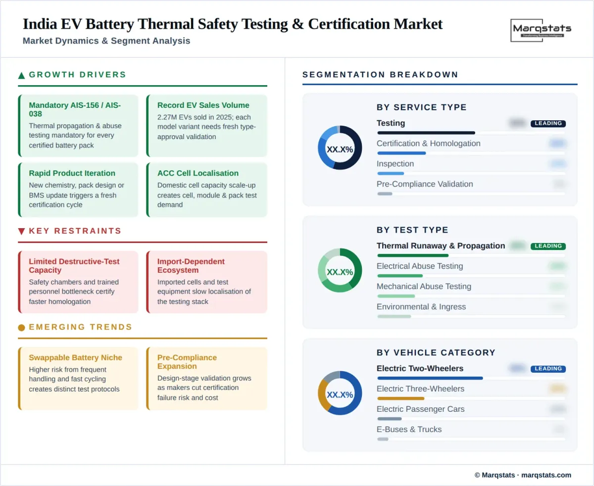 India EV Battery Thermal Safety Testing Certification Market Dynamics Segment Analysis Infographic