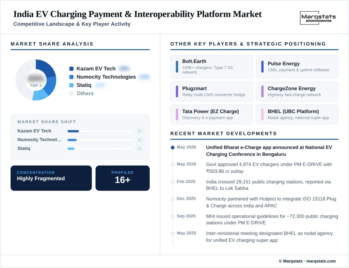 India EV Charging Payment Interoperability Platform Market Competitive Landscape Infographic