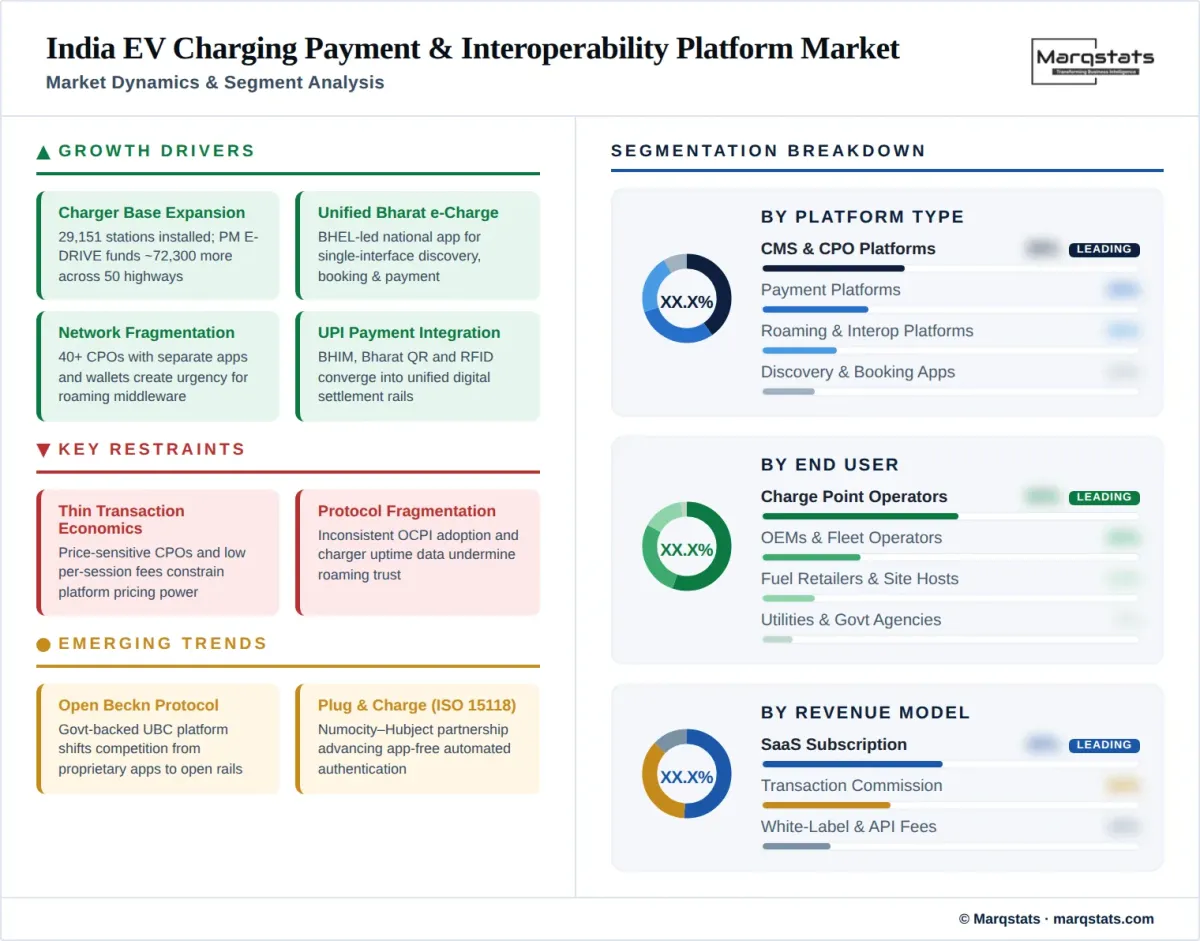 India EV Charging Payment Interoperability Platform Market Dynamics Segment Analysis Infographic