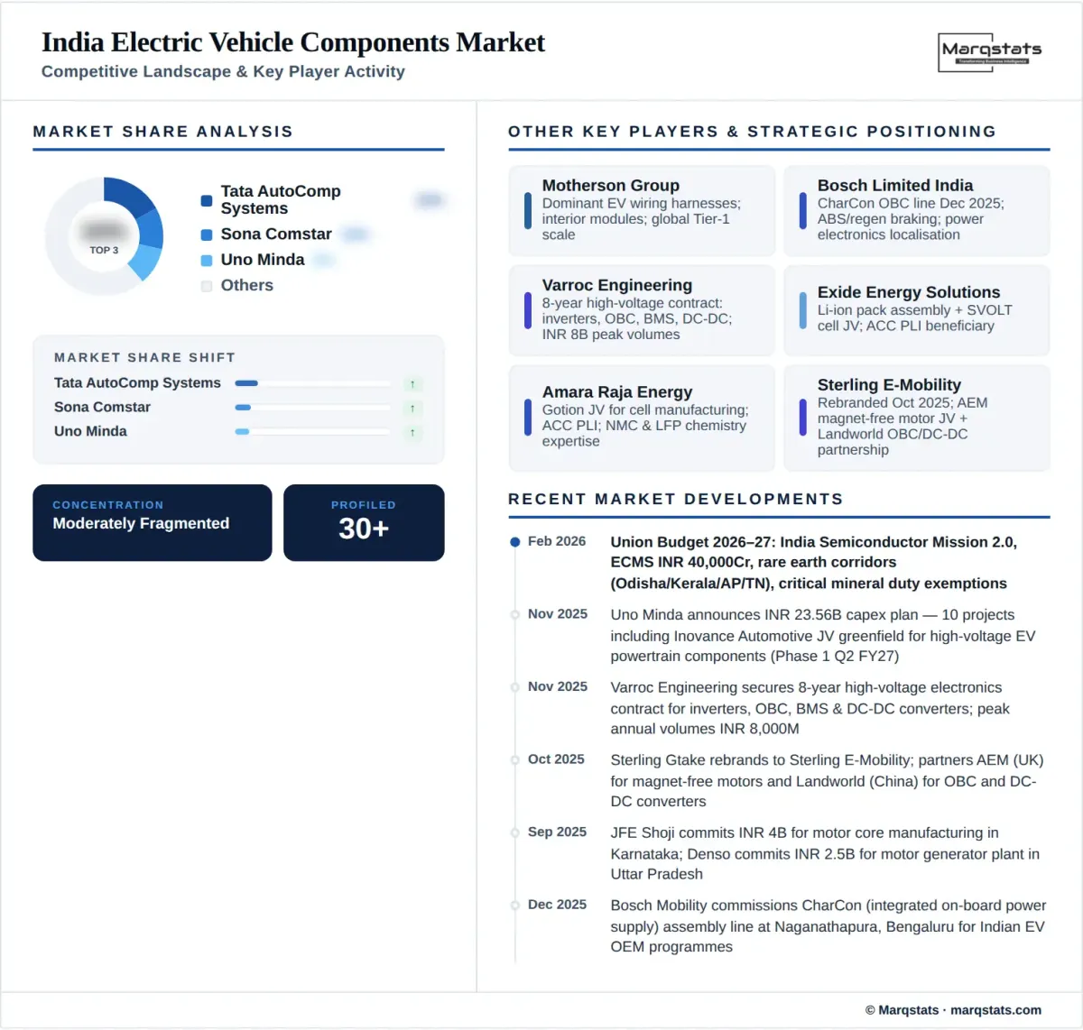 India Electric Vehicle Components Market Competitive Landscape Infographic