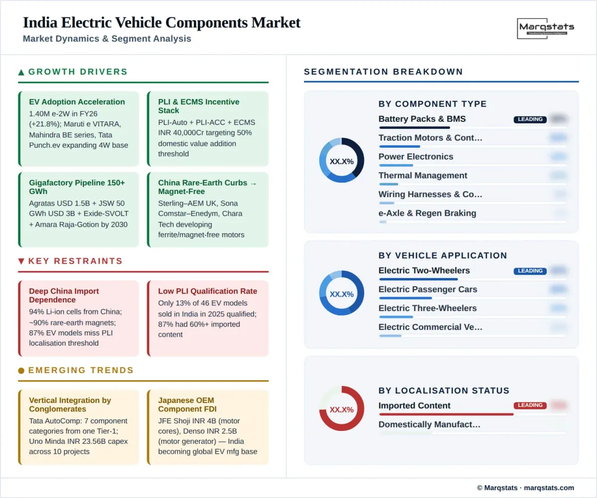 India Electric Vehicle Components Market Dynamics Segment Analysis Infographic