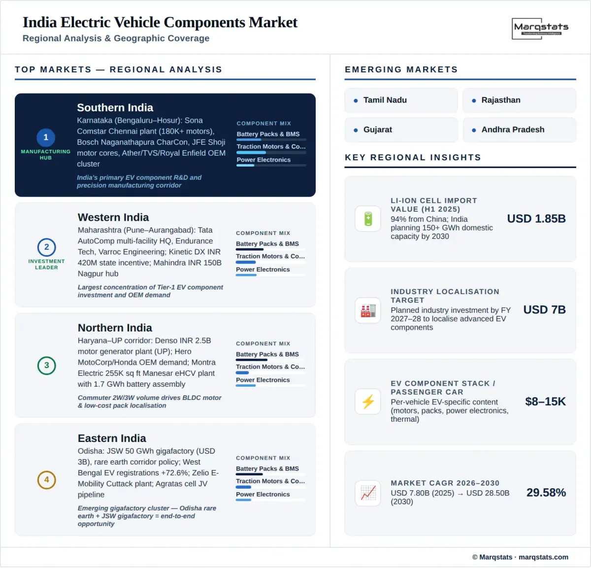 India Electric Vehicle Components Market Regional Analysis Infographic