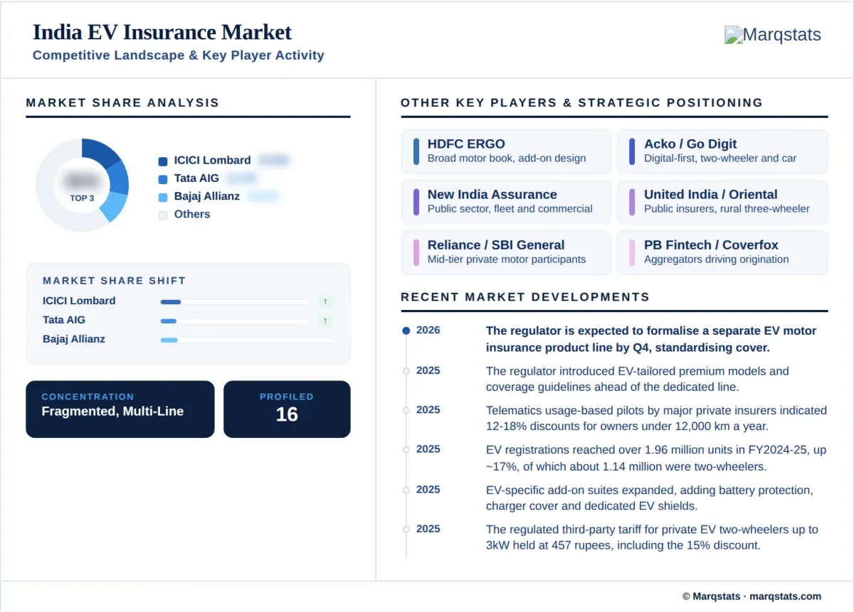 India EV Insurance Market Competitive Landscape Key Player Activity Infographic