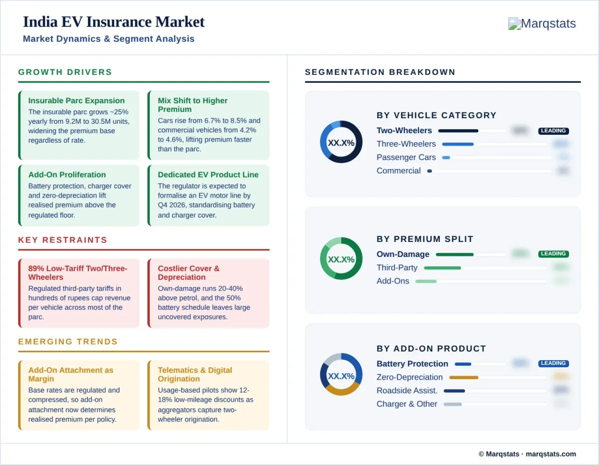 India EV Insurance Market Market Dynamics Segment Analysis Infographic