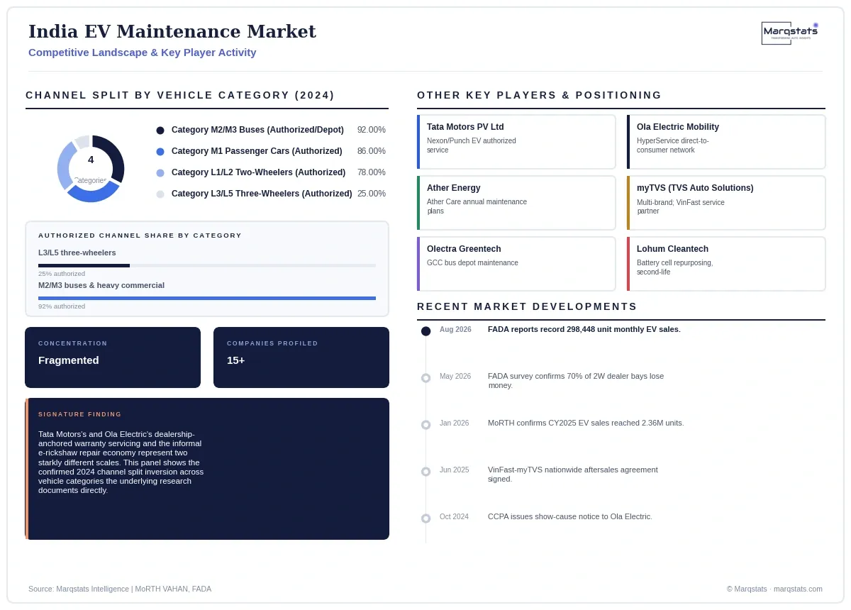 India EV Maintenance Market Competitive Landscape Infographic 20260925061609 India EV Maintenance Market Competitive Landscape Infographic 20260925061609