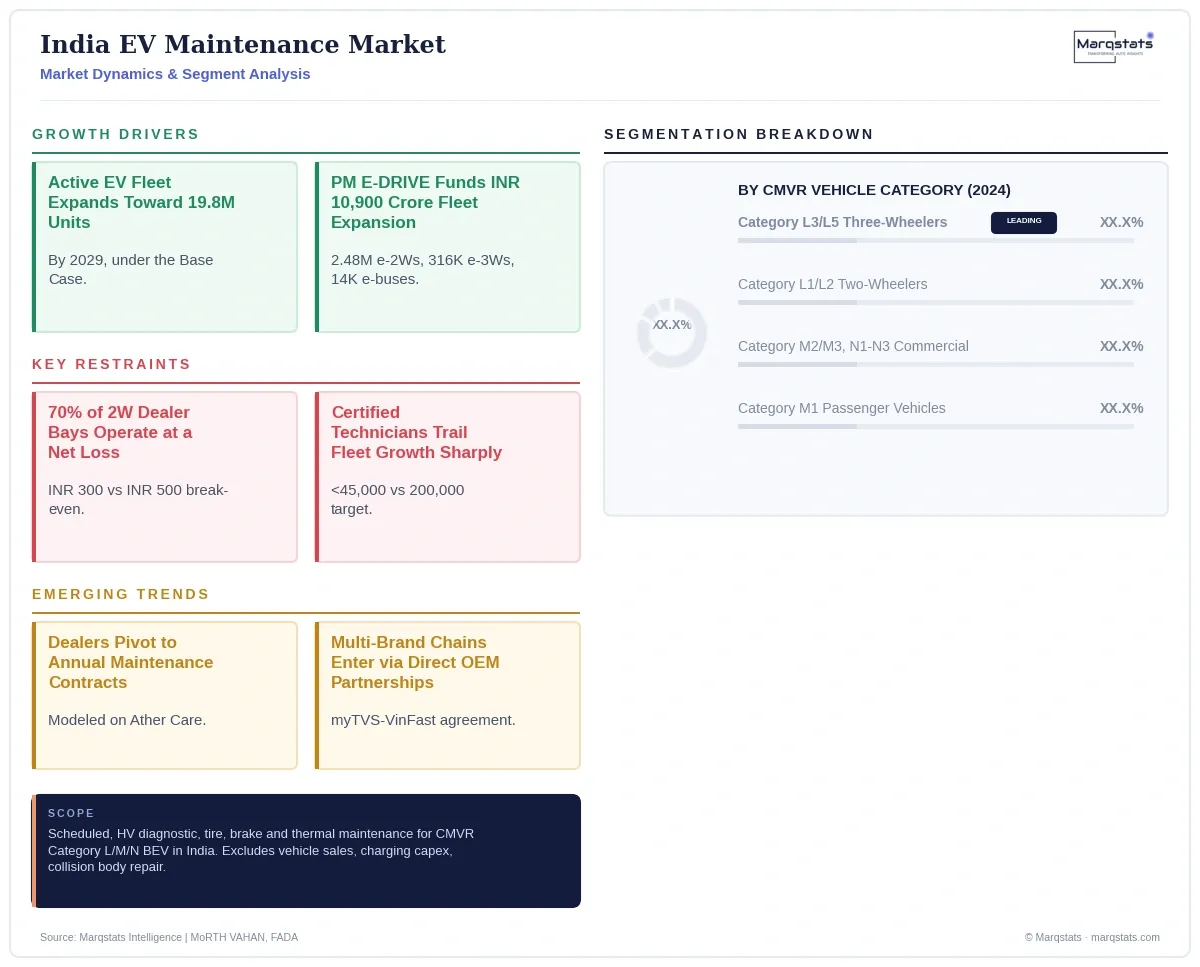 India EV Maintenance Market Dynamics Segment Analysis Infographic 20260925061609 India EV Maintenance Market Dynamics Segment Analysis Infographic 20260925061609
