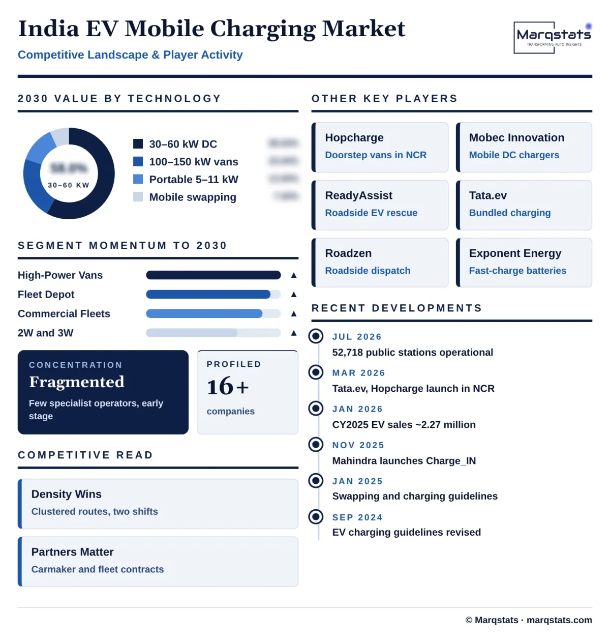 India EV Mobile Charging Market Competitive Landscape Infographic 20261020082000